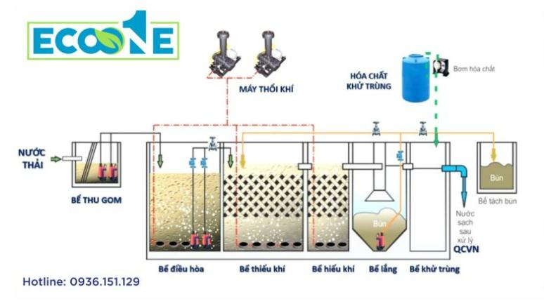 Quy trình xử lý nước thải – Eco One Việt Nam